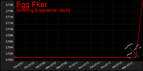 Last 31 Days Graph of Egg Fker