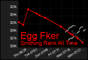 Total Graph of Egg Fker