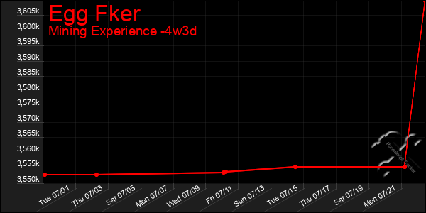 Last 31 Days Graph of Egg Fker
