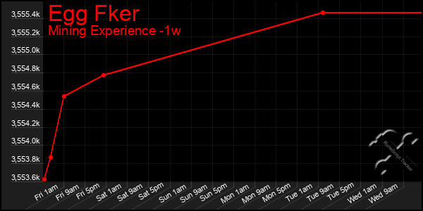 Last 7 Days Graph of Egg Fker