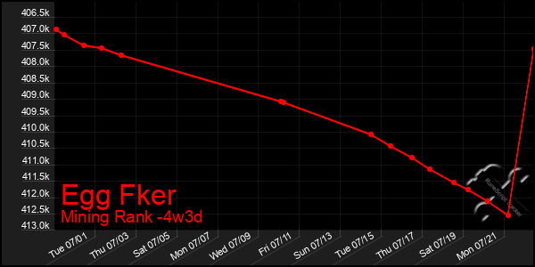 Last 31 Days Graph of Egg Fker