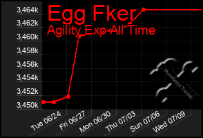 Total Graph of Egg Fker
