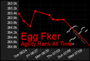 Total Graph of Egg Fker