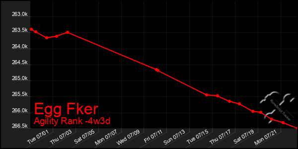 Last 31 Days Graph of Egg Fker