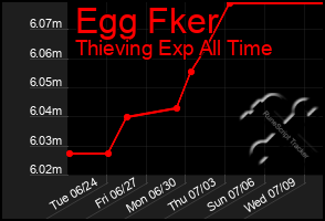 Total Graph of Egg Fker