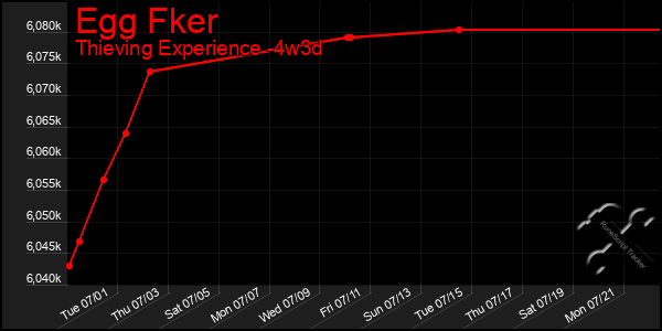 Last 31 Days Graph of Egg Fker