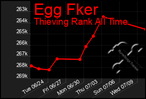 Total Graph of Egg Fker