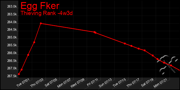 Last 31 Days Graph of Egg Fker
