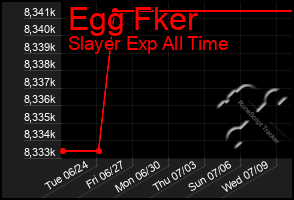 Total Graph of Egg Fker
