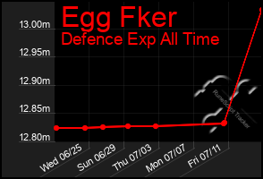 Total Graph of Egg Fker
