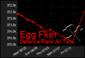 Total Graph of Egg Fker