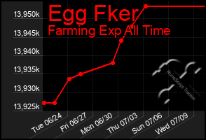 Total Graph of Egg Fker