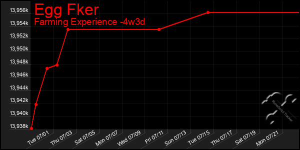 Last 31 Days Graph of Egg Fker