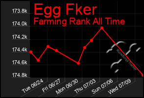Total Graph of Egg Fker