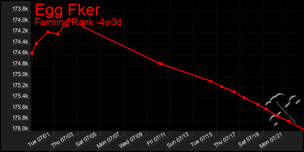 Last 31 Days Graph of Egg Fker