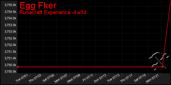Last 31 Days Graph of Egg Fker