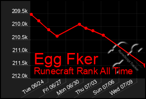 Total Graph of Egg Fker