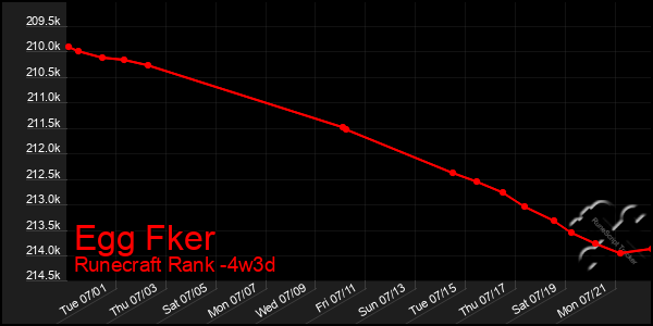 Last 31 Days Graph of Egg Fker