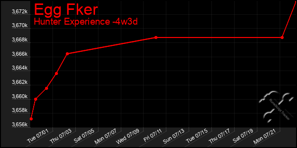 Last 31 Days Graph of Egg Fker