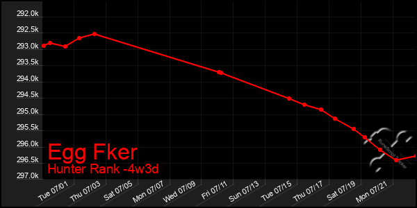 Last 31 Days Graph of Egg Fker