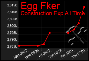 Total Graph of Egg Fker