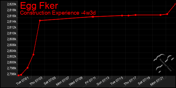 Last 31 Days Graph of Egg Fker