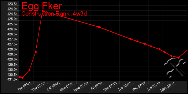Last 31 Days Graph of Egg Fker