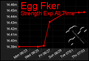 Total Graph of Egg Fker