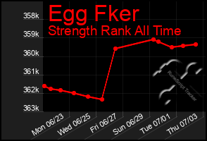 Total Graph of Egg Fker
