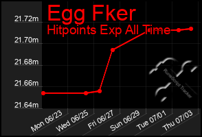 Total Graph of Egg Fker