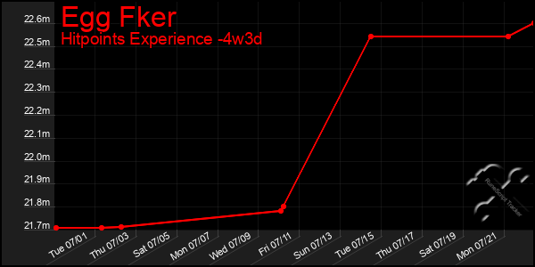 Last 31 Days Graph of Egg Fker