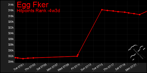 Last 31 Days Graph of Egg Fker