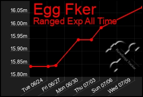 Total Graph of Egg Fker