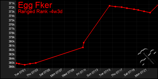 Last 31 Days Graph of Egg Fker