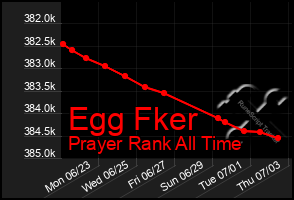 Total Graph of Egg Fker