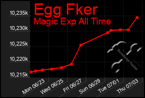 Total Graph of Egg Fker