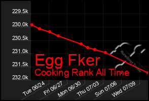 Total Graph of Egg Fker
