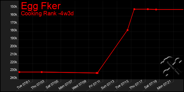 Last 31 Days Graph of Egg Fker