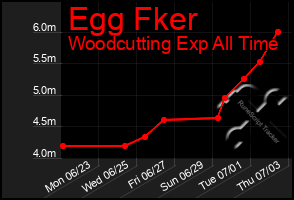 Total Graph of Egg Fker