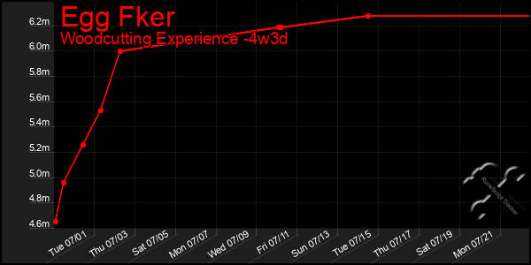 Last 31 Days Graph of Egg Fker