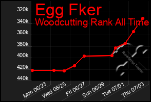 Total Graph of Egg Fker