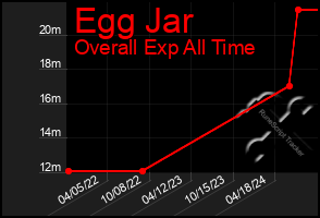 Total Graph of Egg Jar