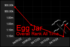 Total Graph of Egg Jar