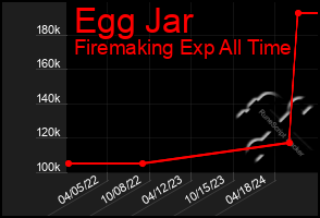 Total Graph of Egg Jar