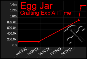 Total Graph of Egg Jar