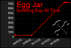 Total Graph of Egg Jar