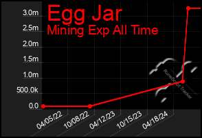 Total Graph of Egg Jar