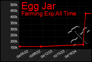 Total Graph of Egg Jar