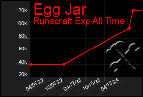 Total Graph of Egg Jar