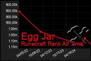 Total Graph of Egg Jar